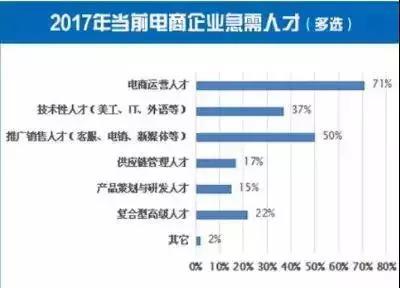 电子商务专业 工资